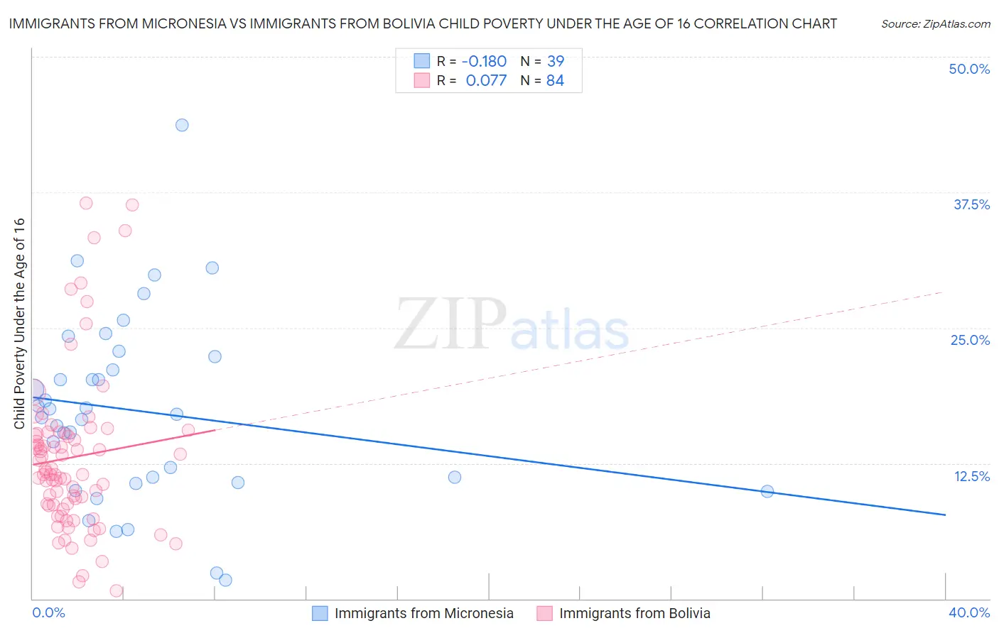 Immigrants from Micronesia vs Immigrants from Bolivia Child Poverty Under the Age of 16