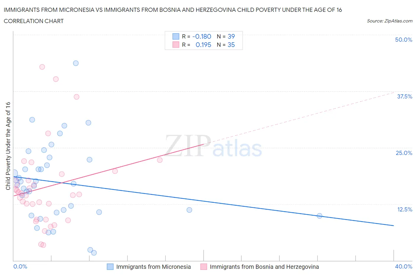 Immigrants from Micronesia vs Immigrants from Bosnia and Herzegovina Child Poverty Under the Age of 16