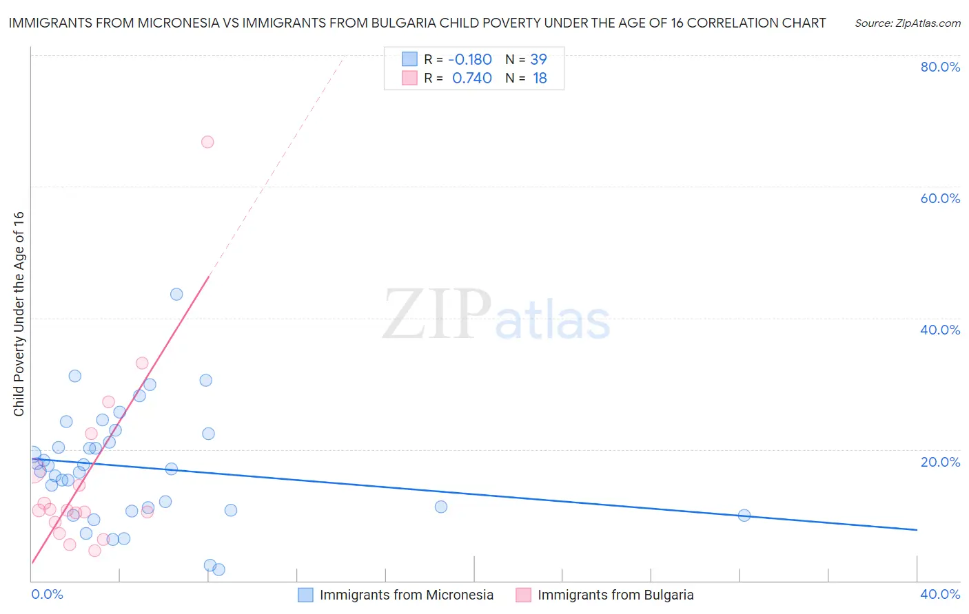 Immigrants from Micronesia vs Immigrants from Bulgaria Child Poverty Under the Age of 16