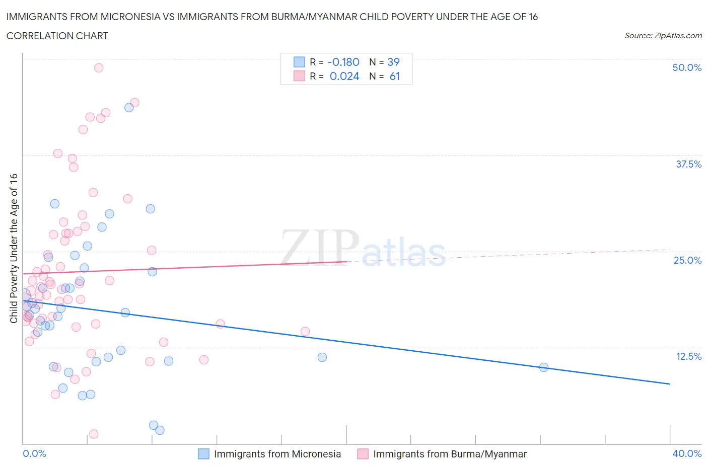 Immigrants from Micronesia vs Immigrants from Burma/Myanmar Child Poverty Under the Age of 16