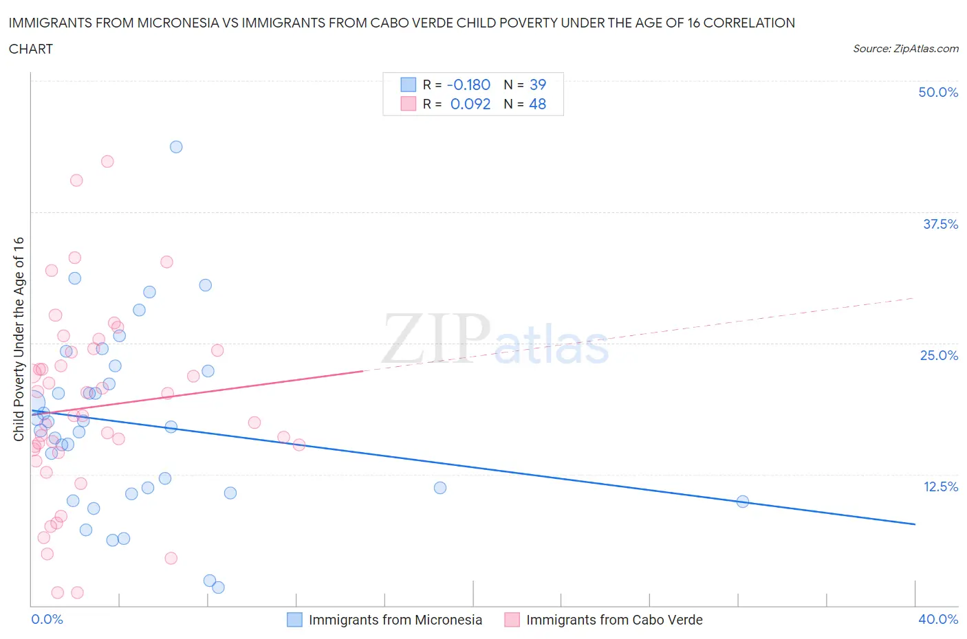 Immigrants from Micronesia vs Immigrants from Cabo Verde Child Poverty Under the Age of 16