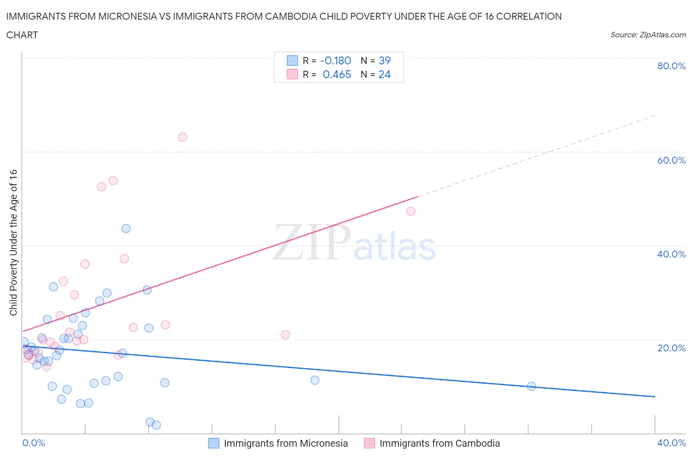 Immigrants from Micronesia vs Immigrants from Cambodia Child Poverty Under the Age of 16