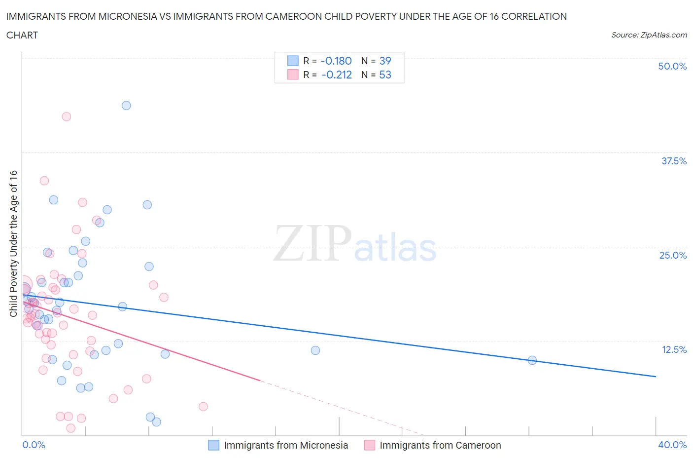 Immigrants from Micronesia vs Immigrants from Cameroon Child Poverty Under the Age of 16