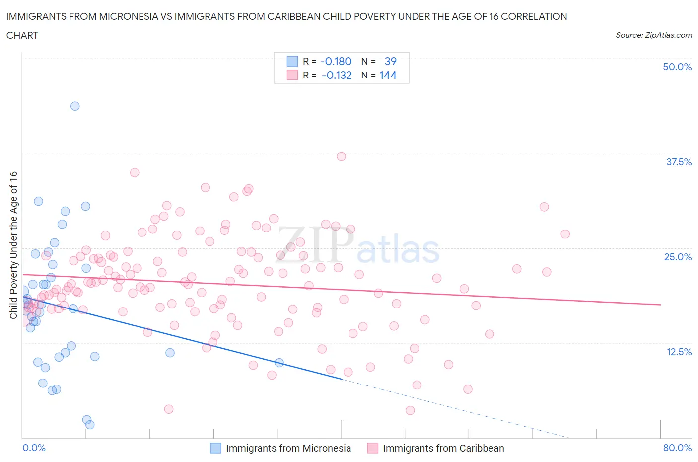 Immigrants from Micronesia vs Immigrants from Caribbean Child Poverty Under the Age of 16