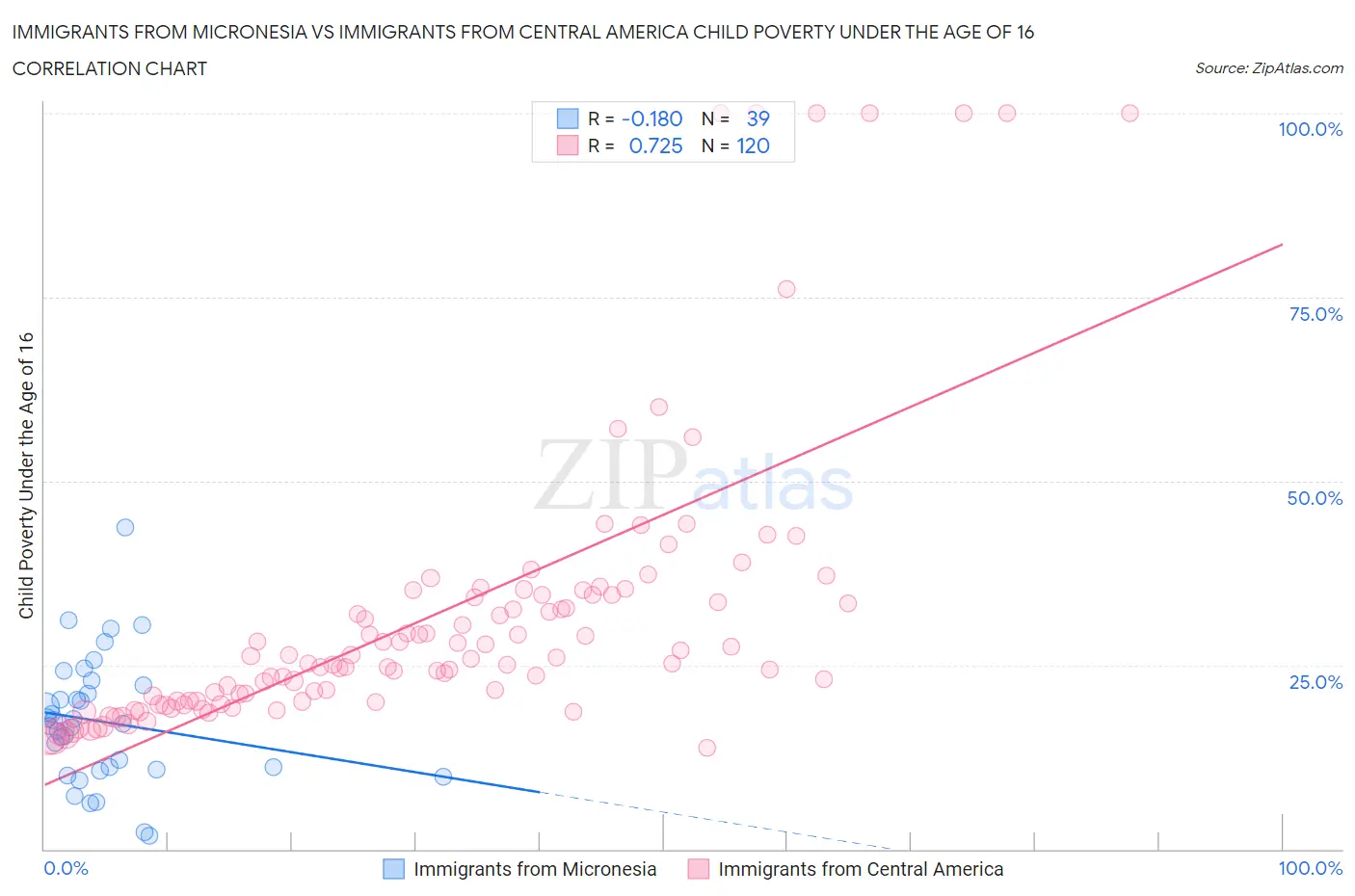 Immigrants from Micronesia vs Immigrants from Central America Child Poverty Under the Age of 16