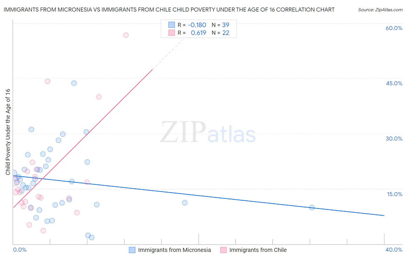 Immigrants from Micronesia vs Immigrants from Chile Child Poverty Under the Age of 16