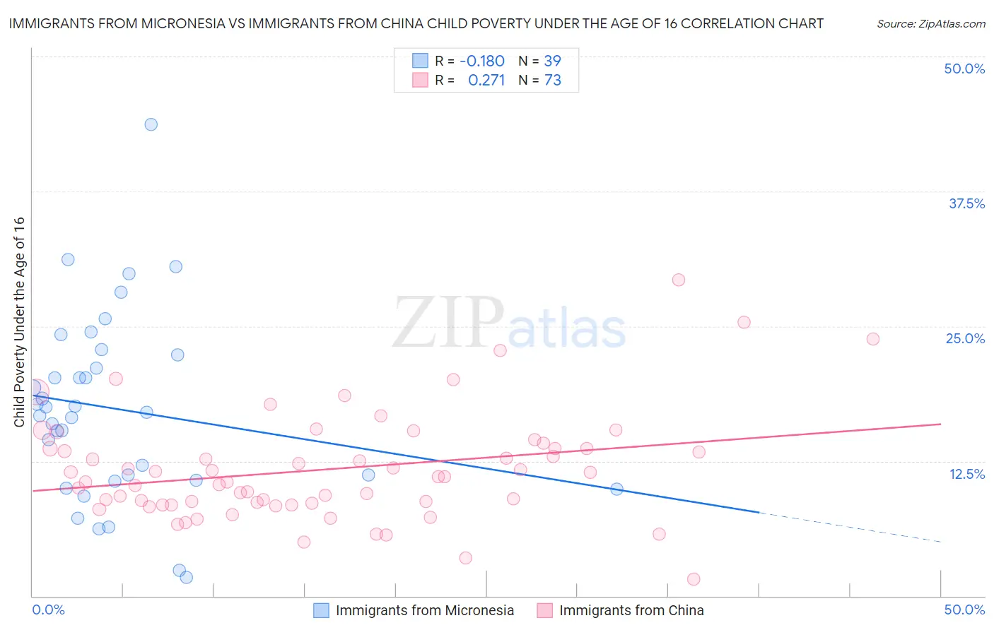 Immigrants from Micronesia vs Immigrants from China Child Poverty Under the Age of 16