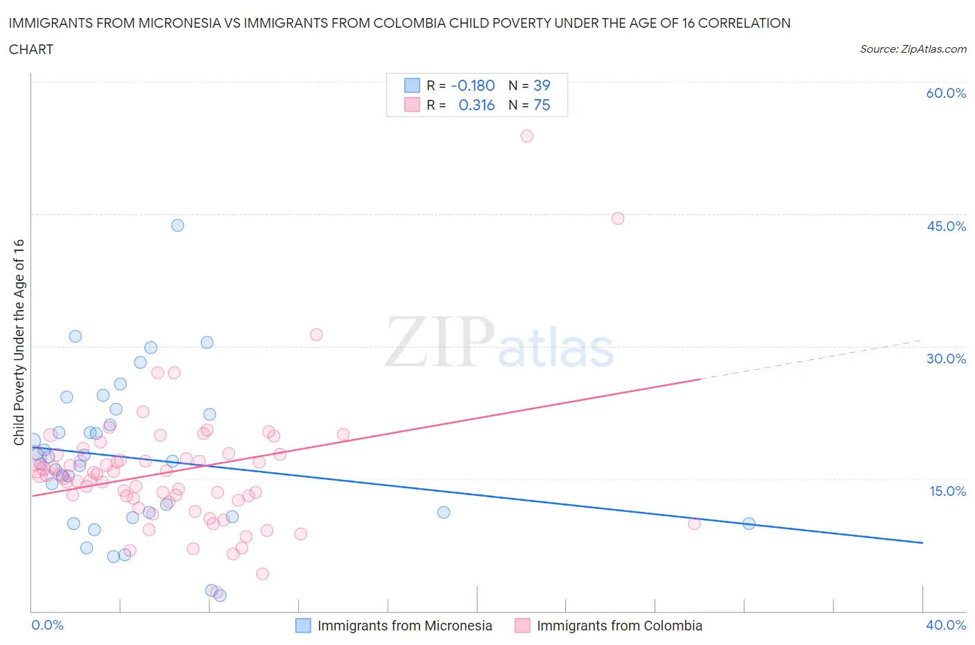 Immigrants from Micronesia vs Immigrants from Colombia Child Poverty Under the Age of 16