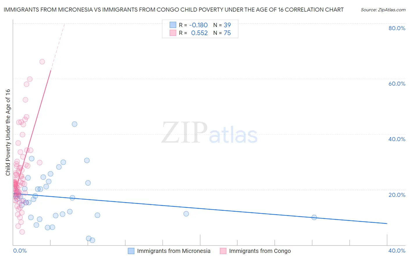 Immigrants from Micronesia vs Immigrants from Congo Child Poverty Under the Age of 16