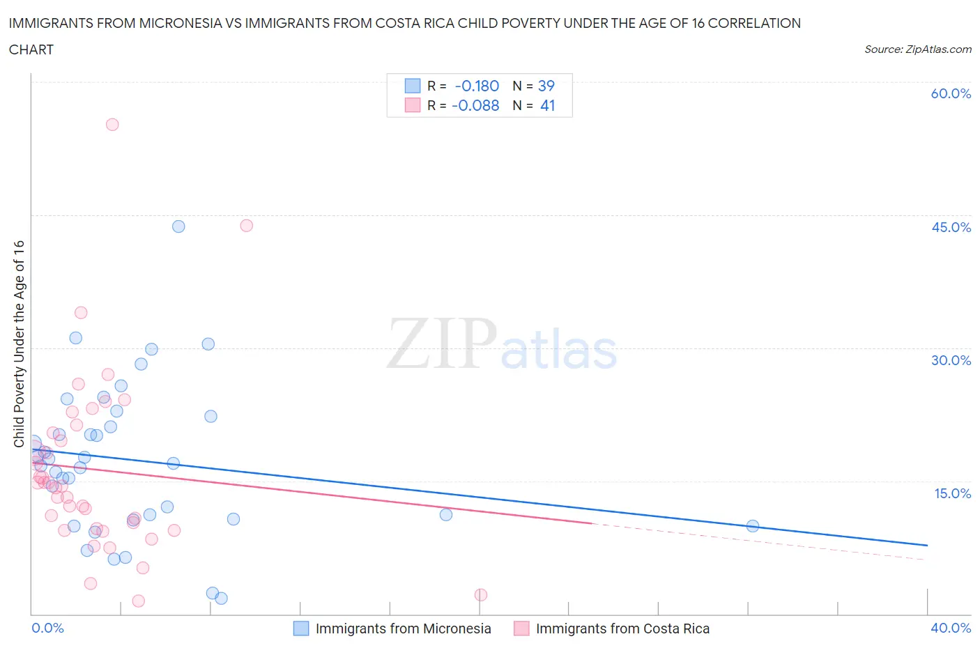 Immigrants from Micronesia vs Immigrants from Costa Rica Child Poverty Under the Age of 16