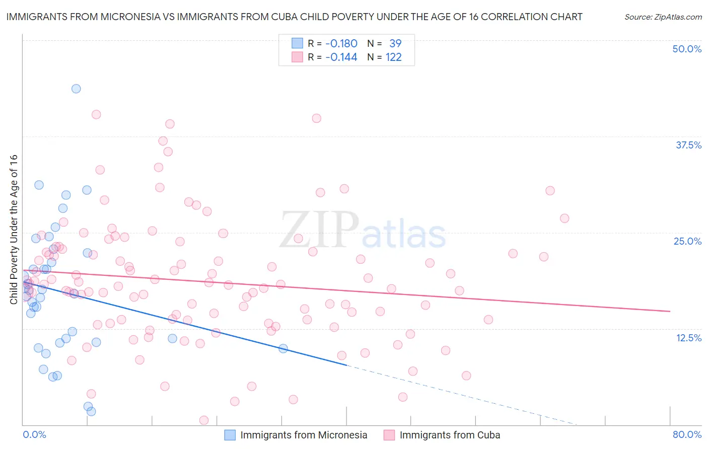 Immigrants from Micronesia vs Immigrants from Cuba Child Poverty Under the Age of 16