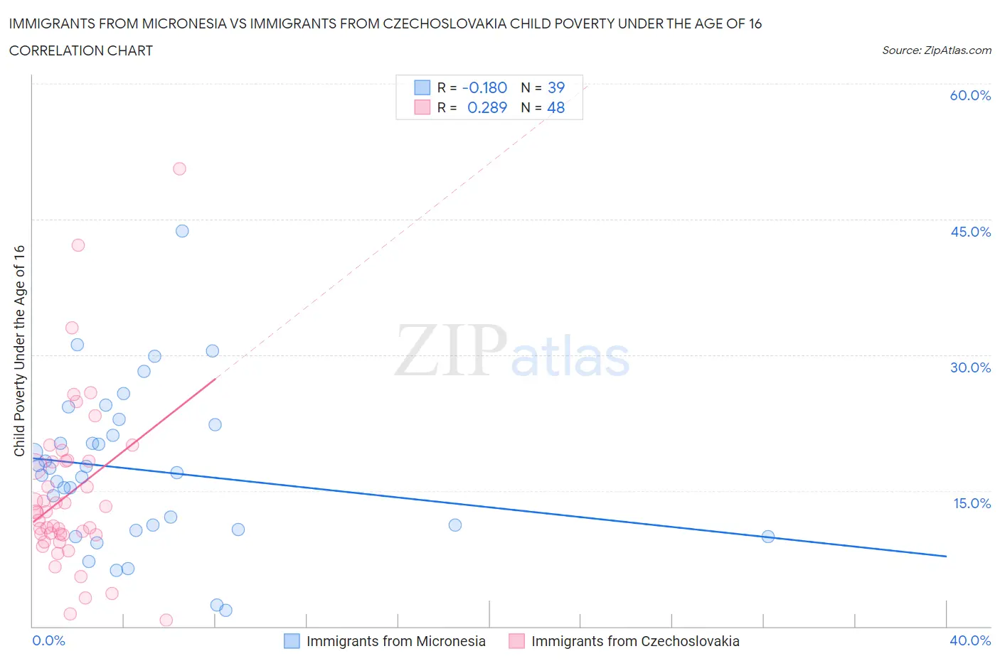 Immigrants from Micronesia vs Immigrants from Czechoslovakia Child Poverty Under the Age of 16