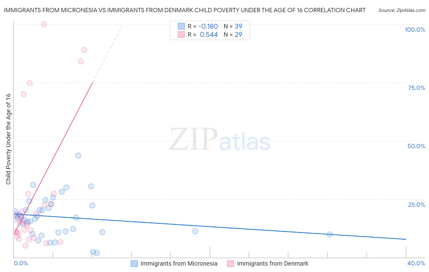 Immigrants from Micronesia vs Immigrants from Denmark Child Poverty Under the Age of 16