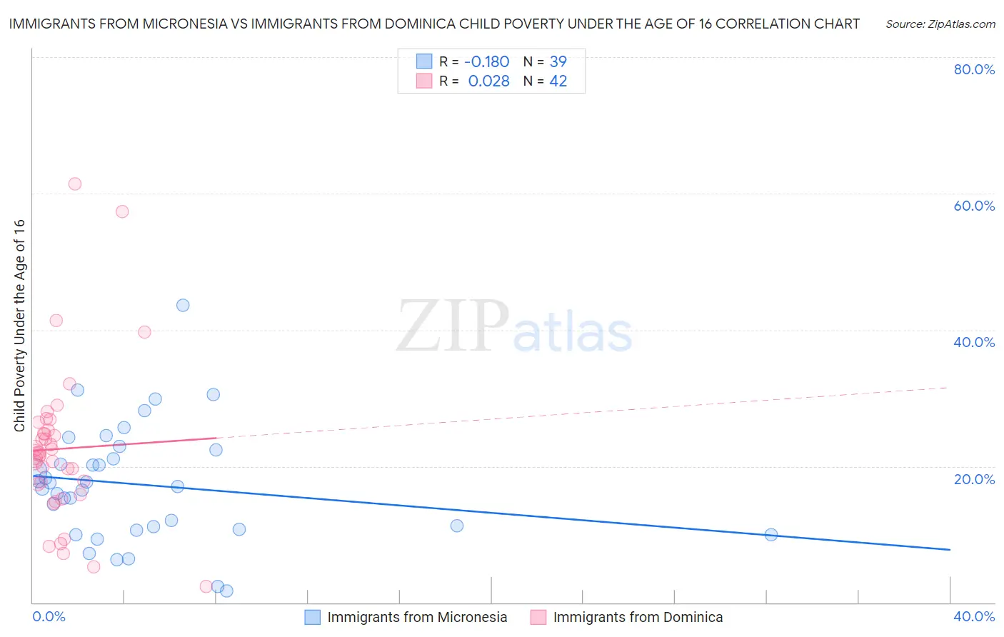 Immigrants from Micronesia vs Immigrants from Dominica Child Poverty Under the Age of 16