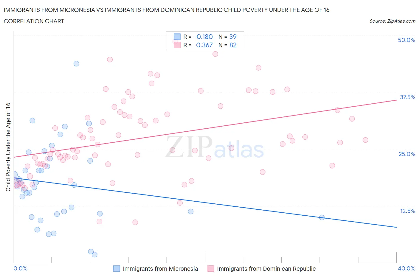 Immigrants from Micronesia vs Immigrants from Dominican Republic Child Poverty Under the Age of 16