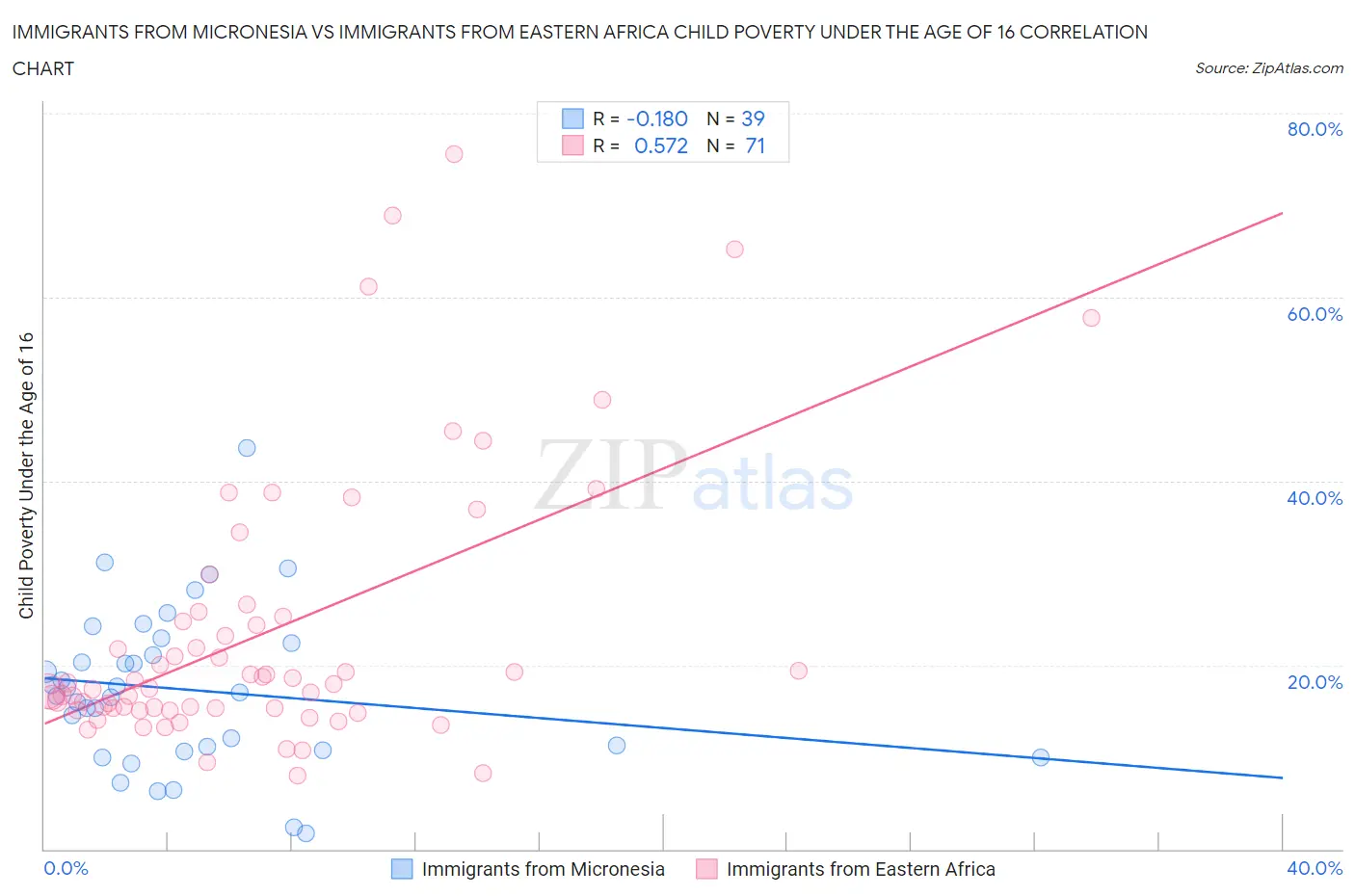 Immigrants from Micronesia vs Immigrants from Eastern Africa Child Poverty Under the Age of 16
