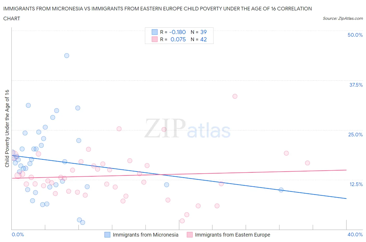 Immigrants from Micronesia vs Immigrants from Eastern Europe Child Poverty Under the Age of 16
