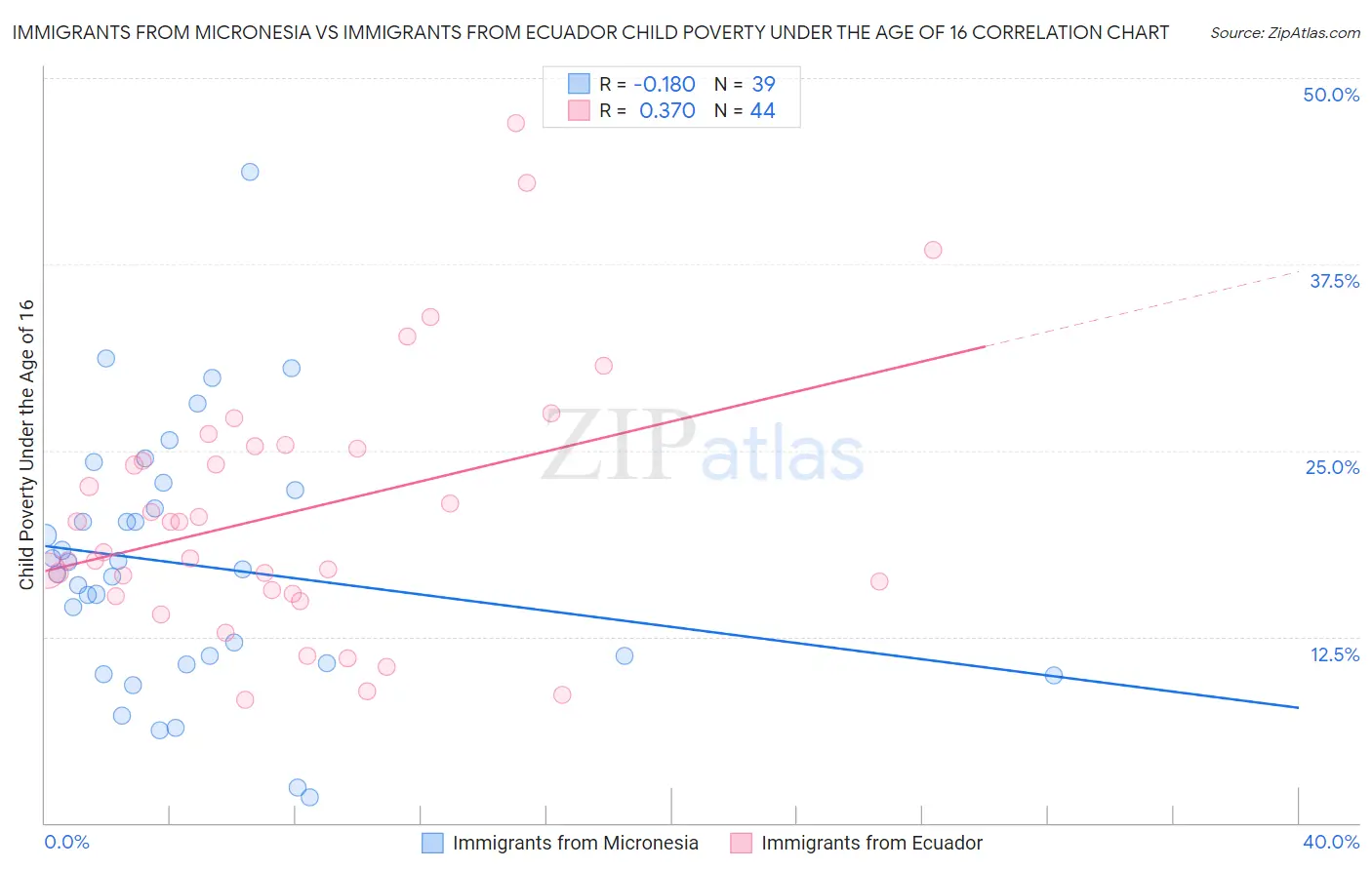 Immigrants from Micronesia vs Immigrants from Ecuador Child Poverty Under the Age of 16
