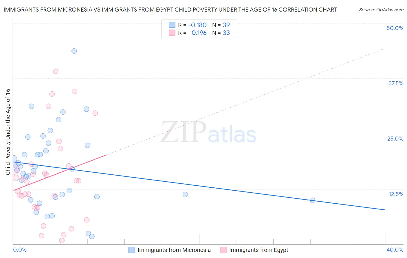 Immigrants from Micronesia vs Immigrants from Egypt Child Poverty Under the Age of 16