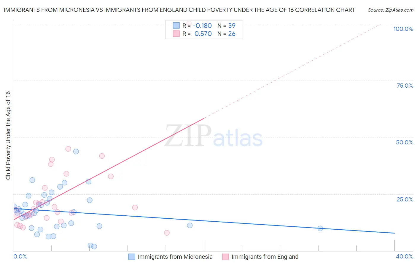 Immigrants from Micronesia vs Immigrants from England Child Poverty Under the Age of 16