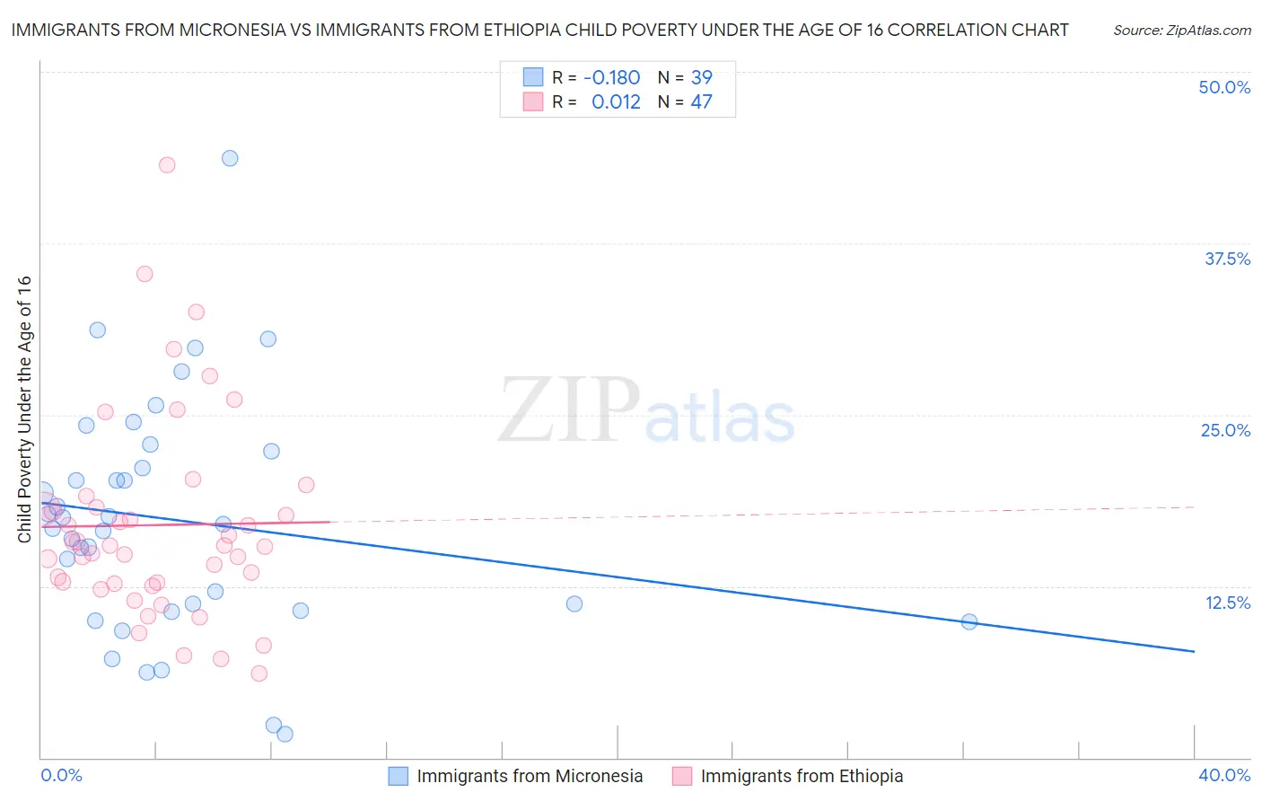 Immigrants from Micronesia vs Immigrants from Ethiopia Child Poverty Under the Age of 16