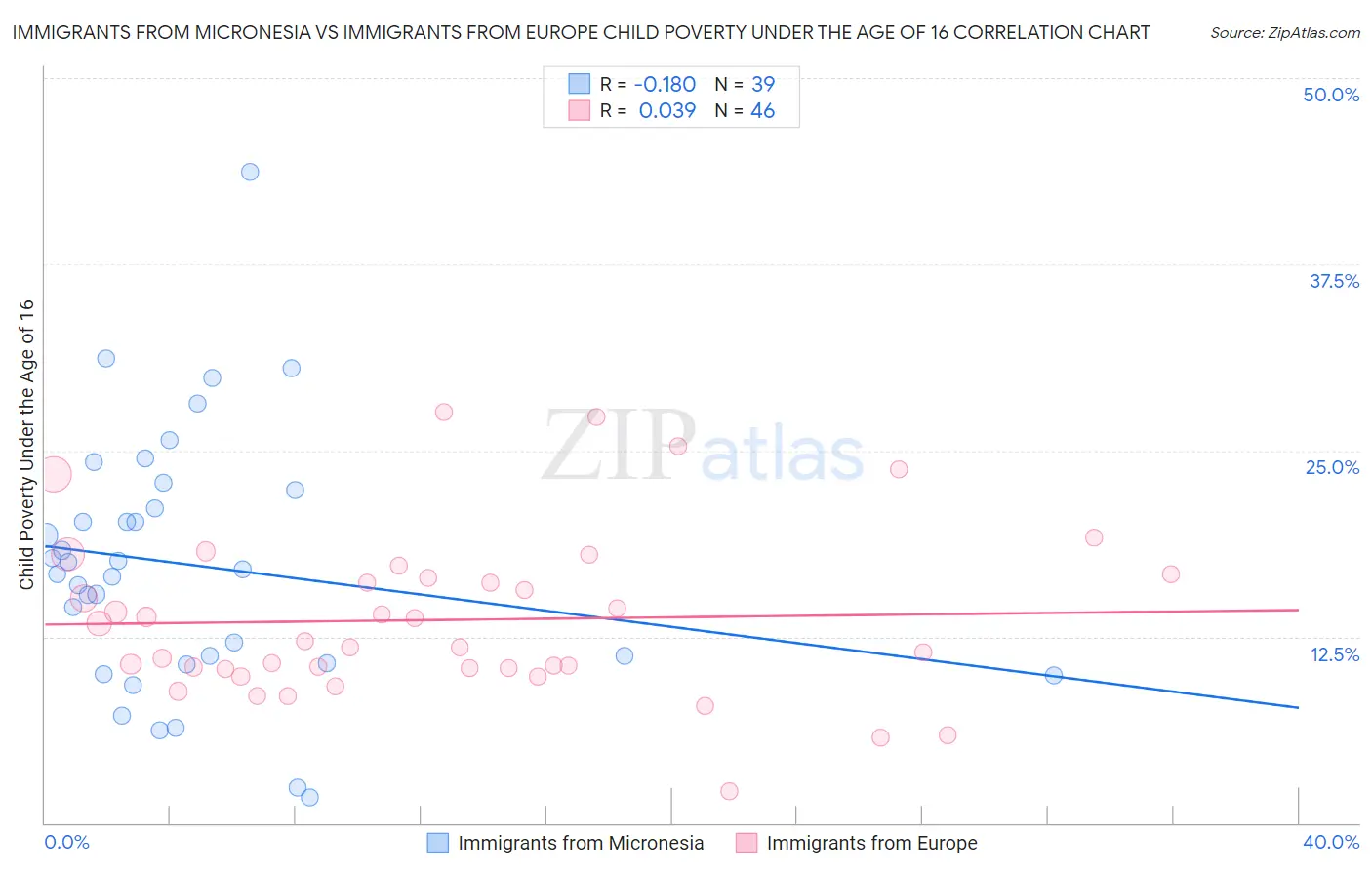 Immigrants from Micronesia vs Immigrants from Europe Child Poverty Under the Age of 16