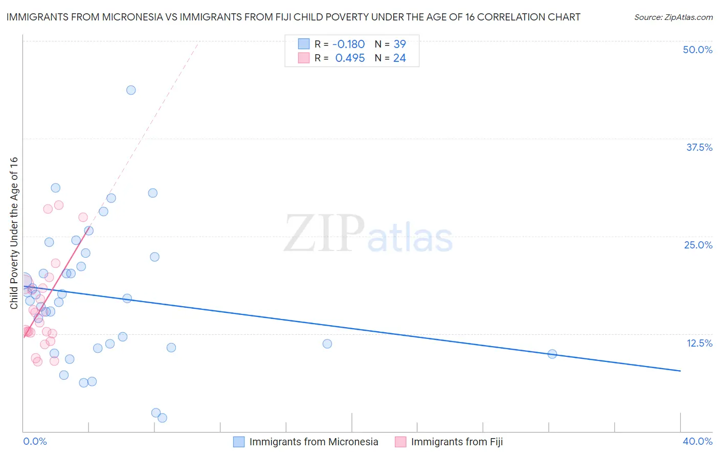 Immigrants from Micronesia vs Immigrants from Fiji Child Poverty Under the Age of 16