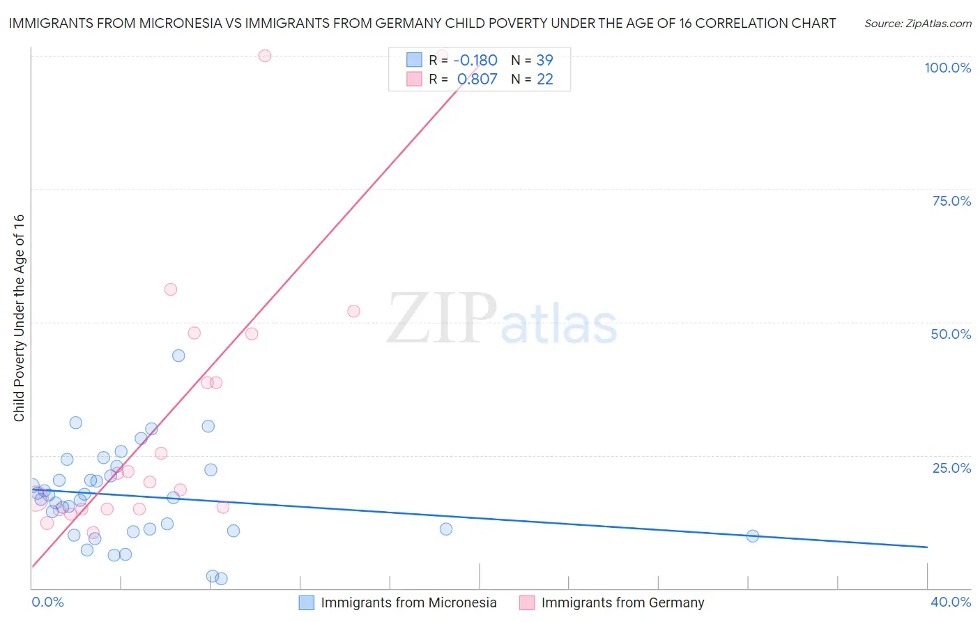 Immigrants from Micronesia vs Immigrants from Germany Child Poverty Under the Age of 16