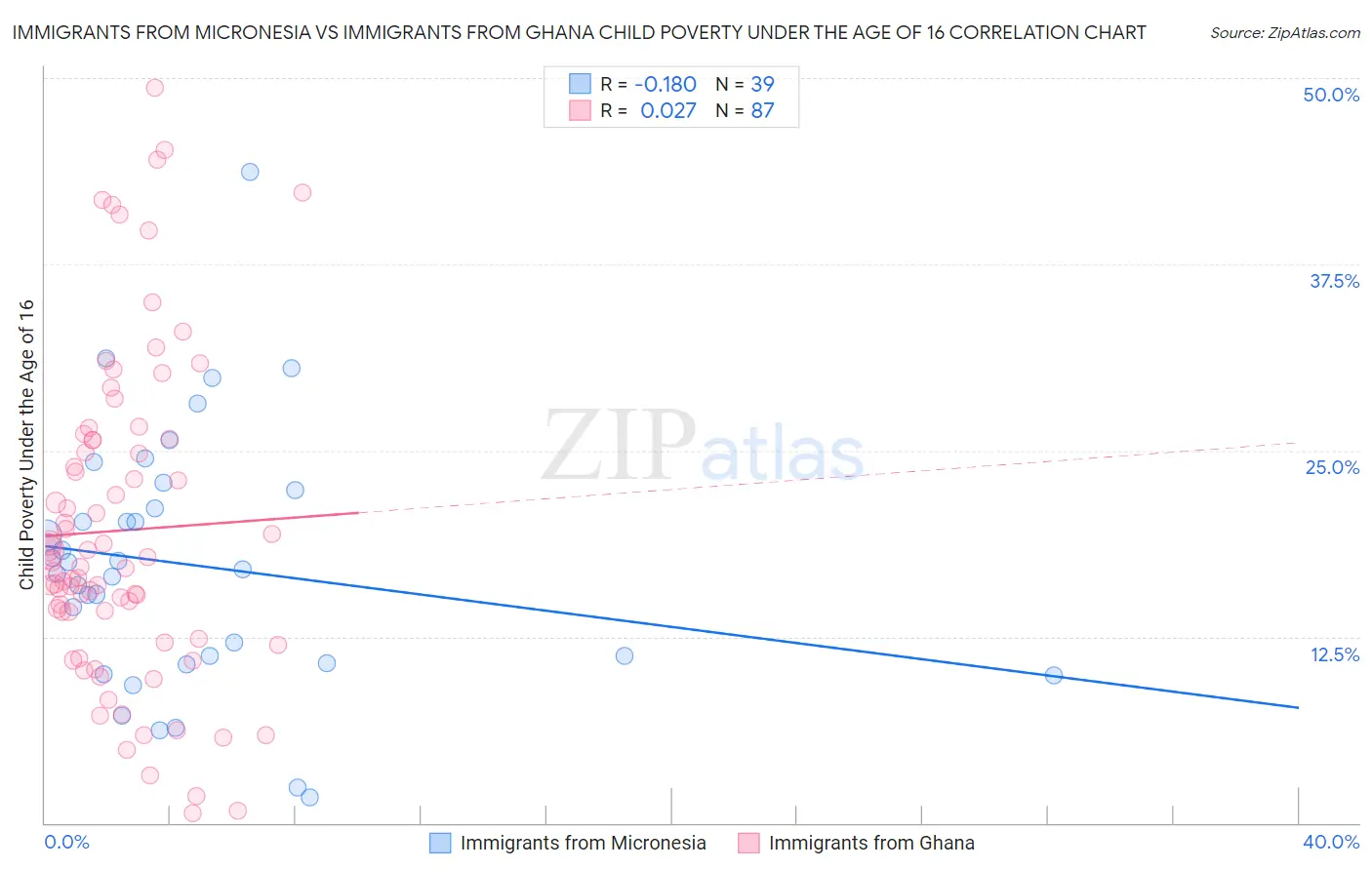 Immigrants from Micronesia vs Immigrants from Ghana Child Poverty Under the Age of 16