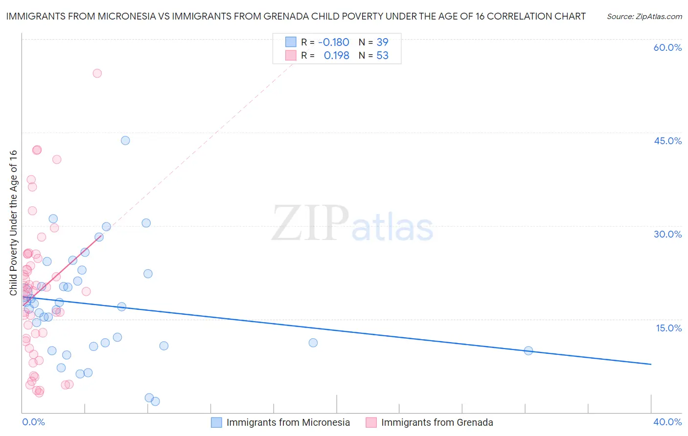 Immigrants from Micronesia vs Immigrants from Grenada Child Poverty Under the Age of 16