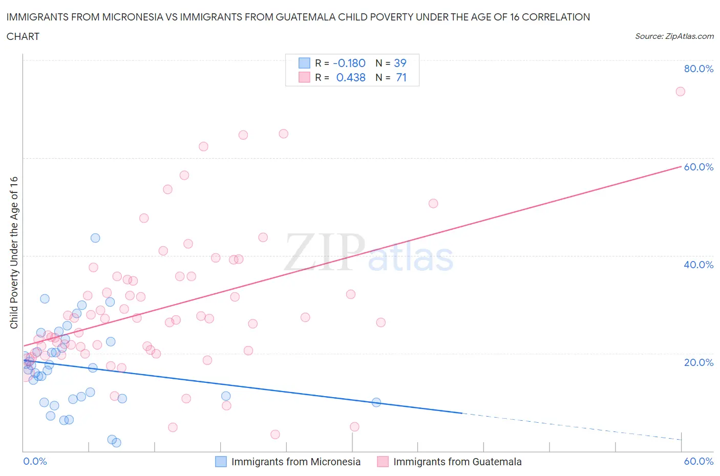 Immigrants from Micronesia vs Immigrants from Guatemala Child Poverty Under the Age of 16