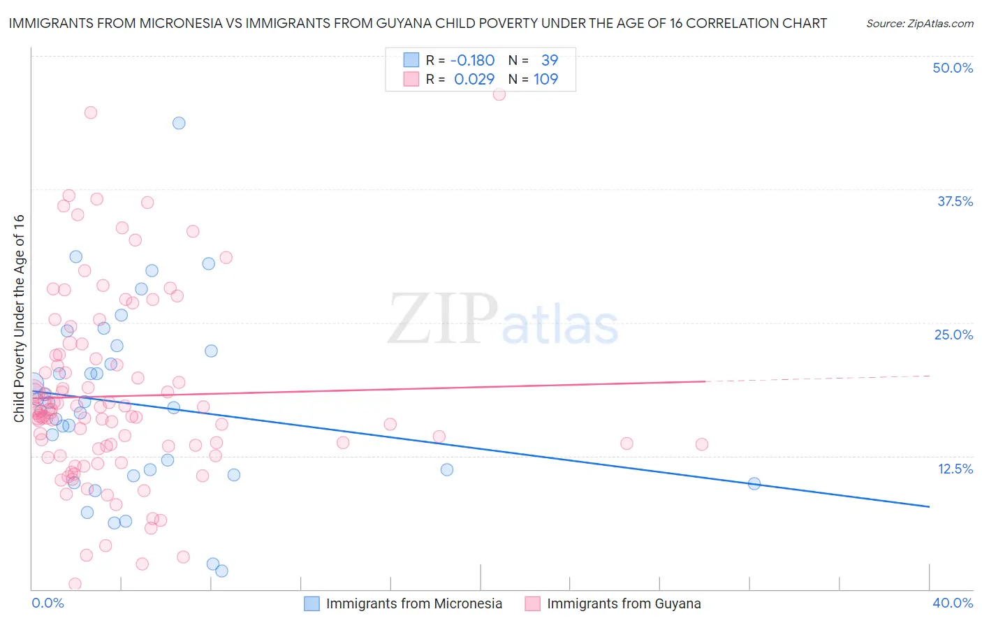 Immigrants from Micronesia vs Immigrants from Guyana Child Poverty Under the Age of 16