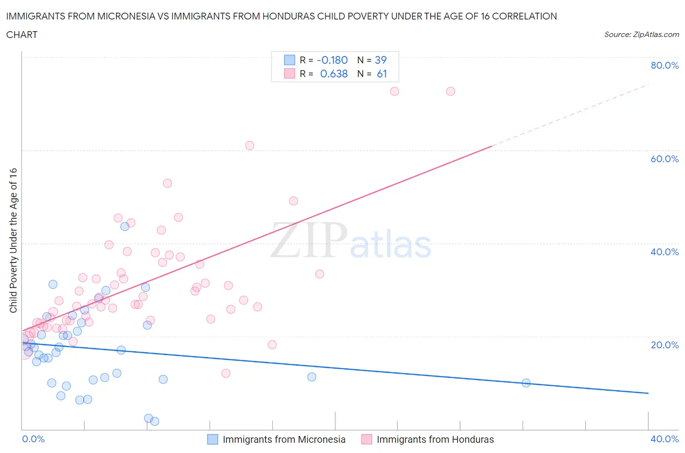 Immigrants from Micronesia vs Immigrants from Honduras Child Poverty Under the Age of 16