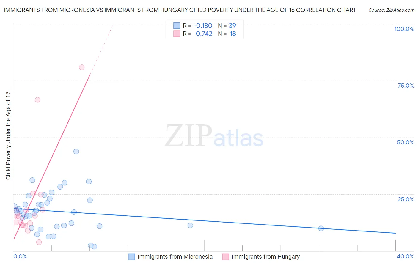 Immigrants from Micronesia vs Immigrants from Hungary Child Poverty Under the Age of 16