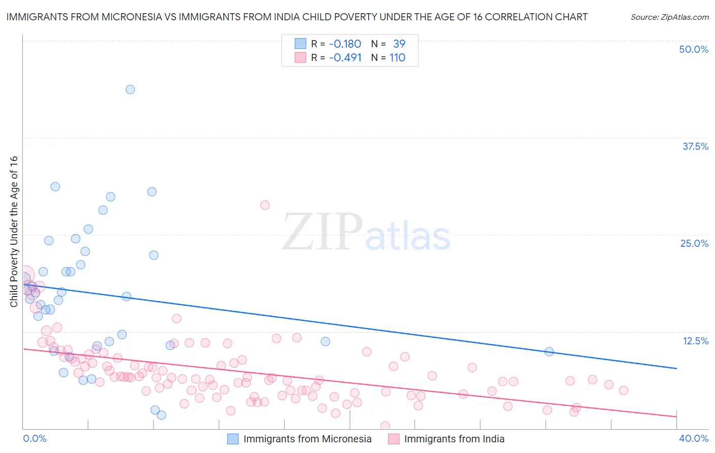 Immigrants from Micronesia vs Immigrants from India Child Poverty Under the Age of 16