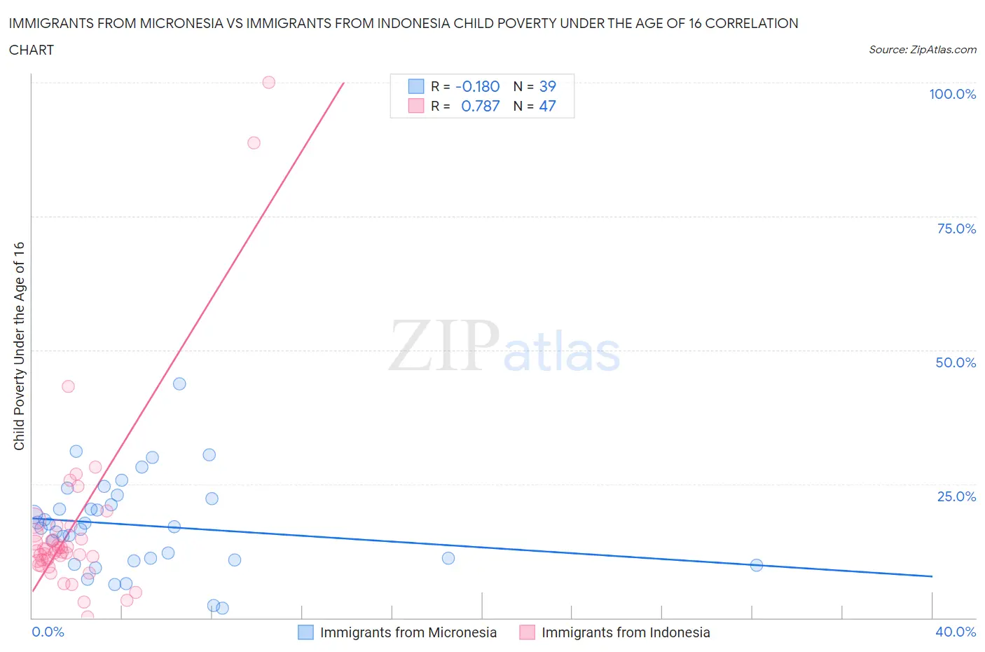 Immigrants from Micronesia vs Immigrants from Indonesia Child Poverty Under the Age of 16