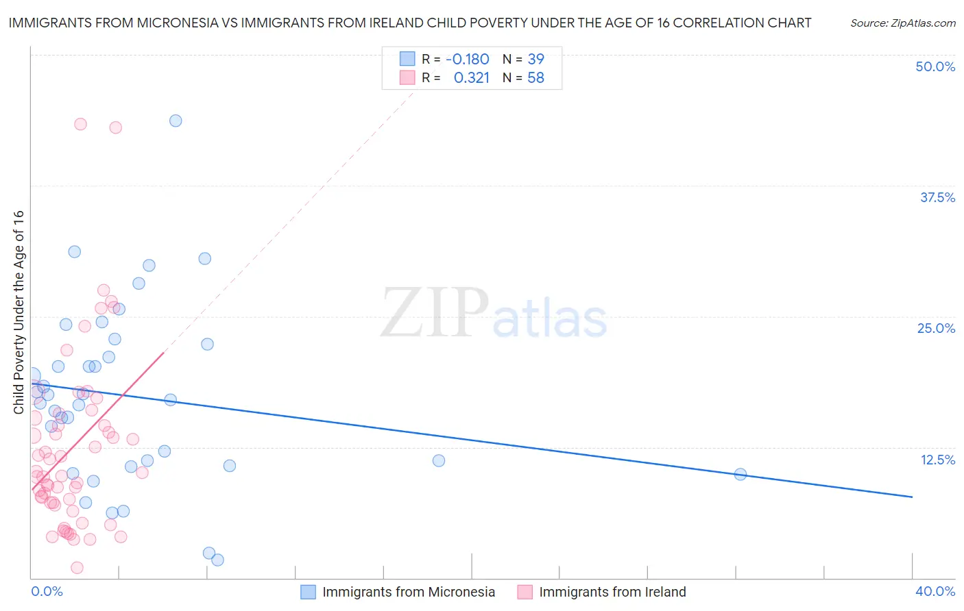 Immigrants from Micronesia vs Immigrants from Ireland Child Poverty Under the Age of 16