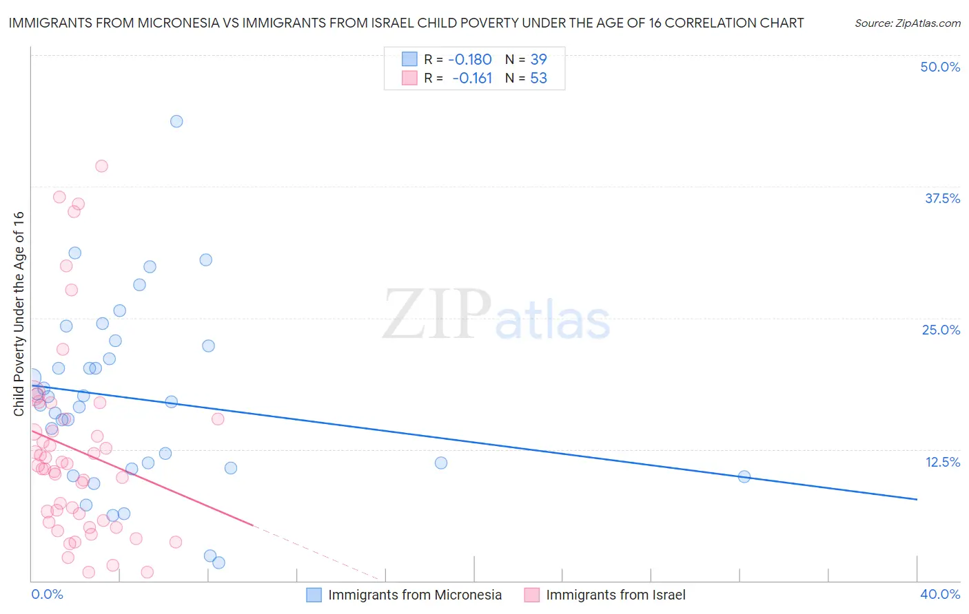 Immigrants from Micronesia vs Immigrants from Israel Child Poverty Under the Age of 16