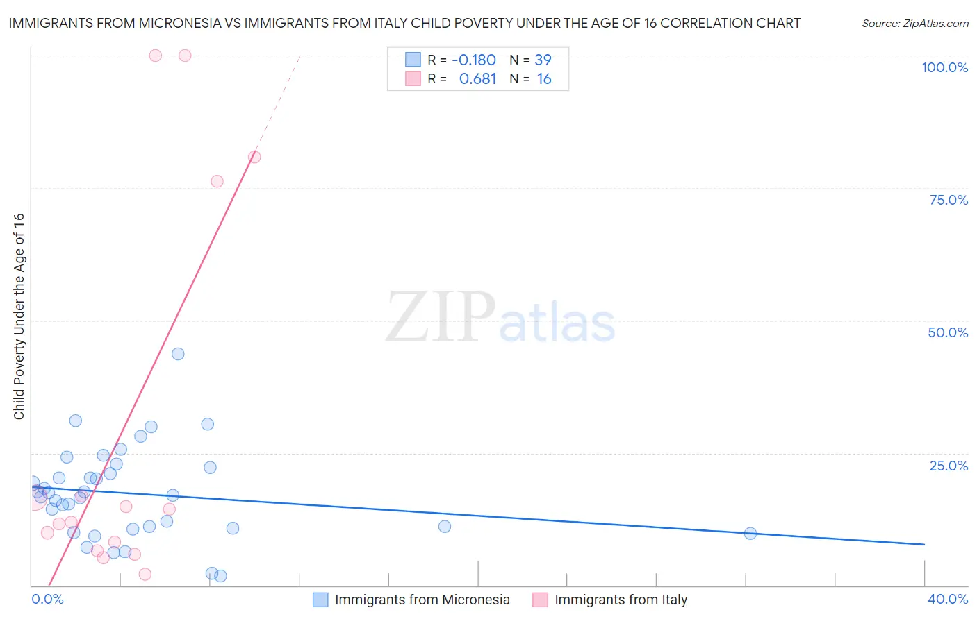 Immigrants from Micronesia vs Immigrants from Italy Child Poverty Under the Age of 16