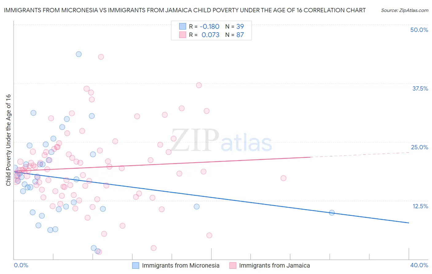 Immigrants from Micronesia vs Immigrants from Jamaica Child Poverty Under the Age of 16