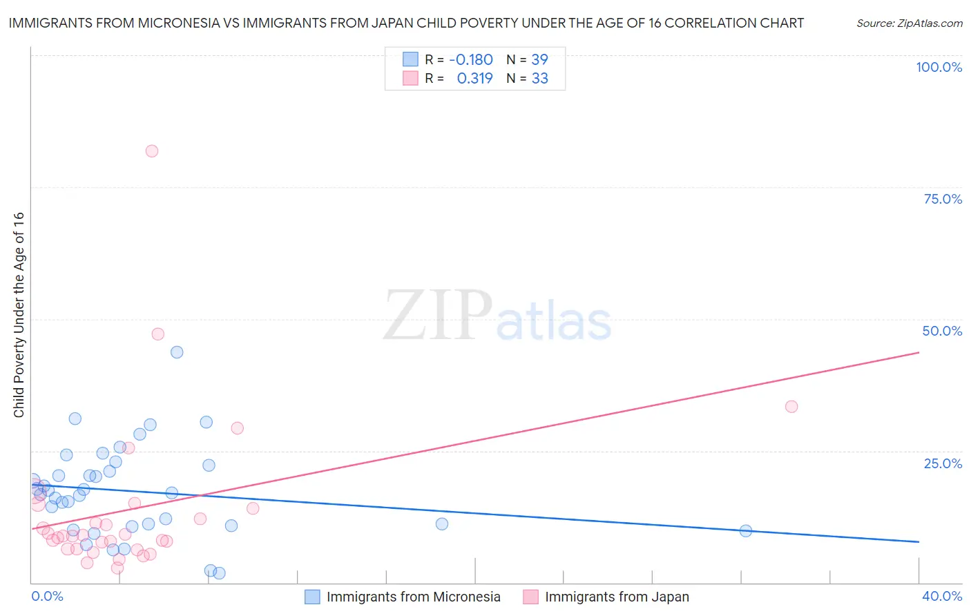 Immigrants from Micronesia vs Immigrants from Japan Child Poverty Under the Age of 16