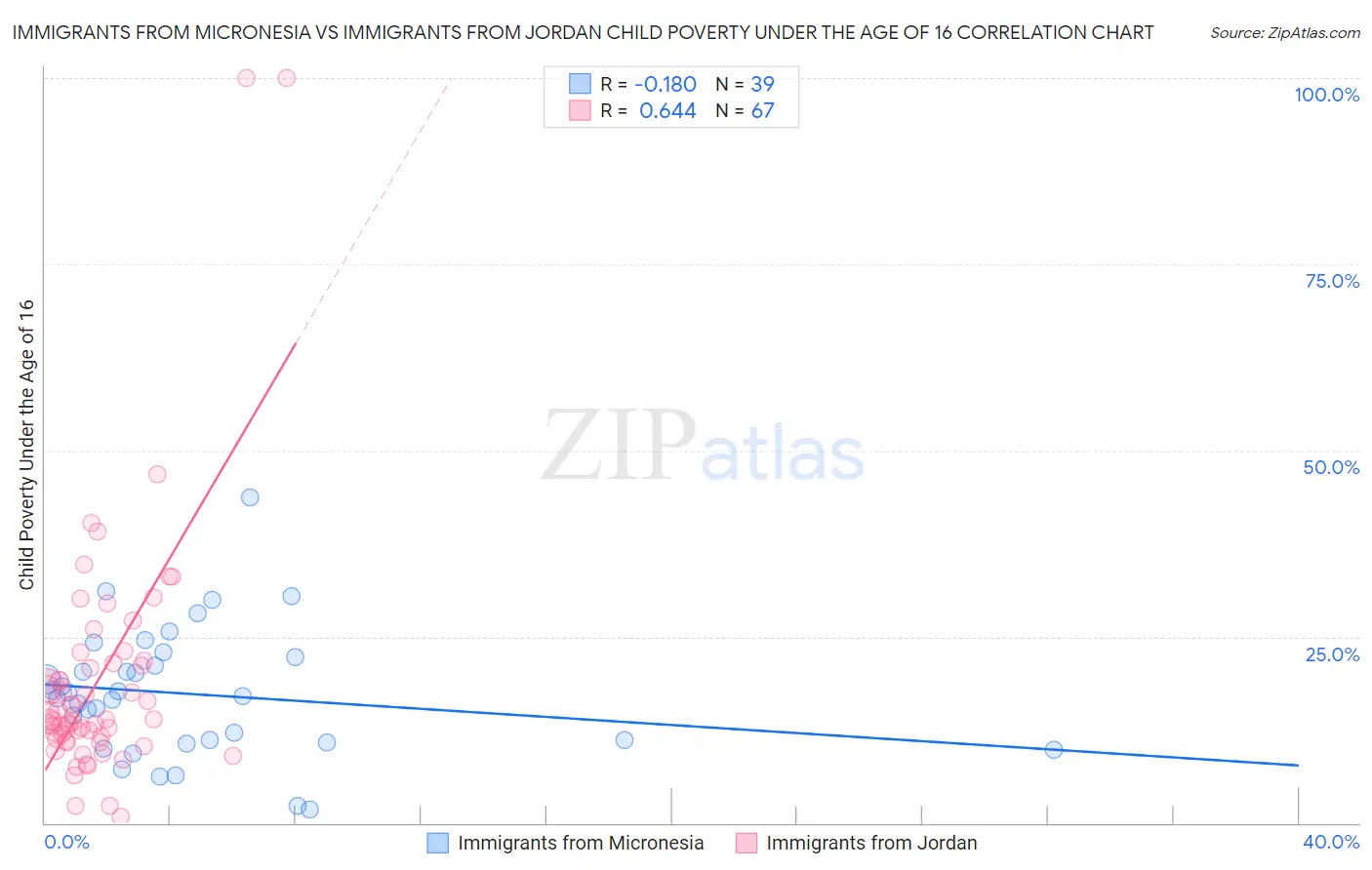 Immigrants from Micronesia vs Immigrants from Jordan Child Poverty Under the Age of 16