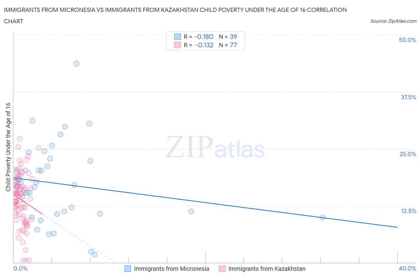 Immigrants from Micronesia vs Immigrants from Kazakhstan Child Poverty Under the Age of 16