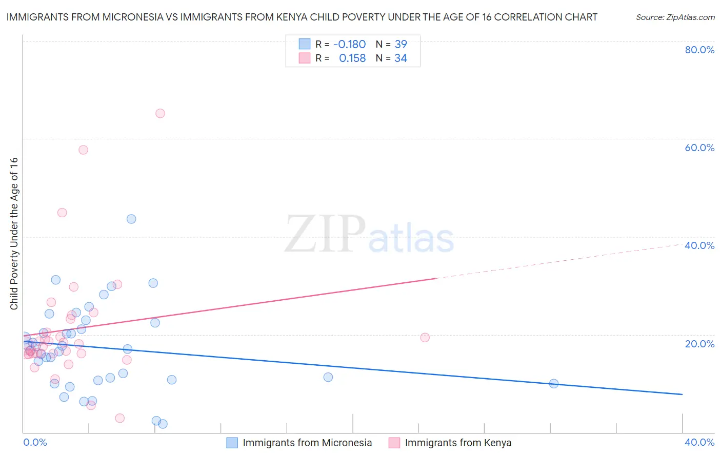 Immigrants from Micronesia vs Immigrants from Kenya Child Poverty Under the Age of 16