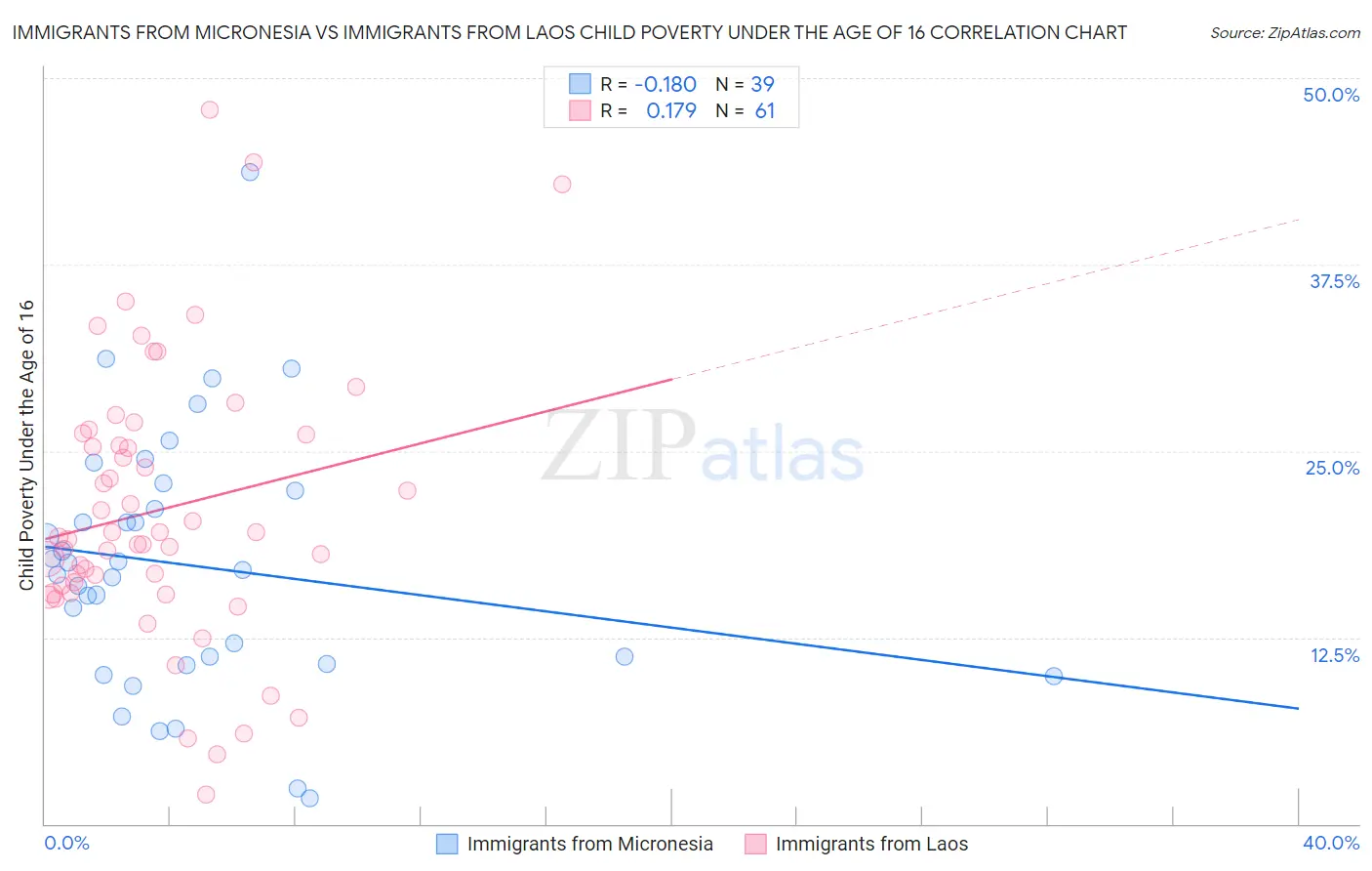 Immigrants from Micronesia vs Immigrants from Laos Child Poverty Under the Age of 16