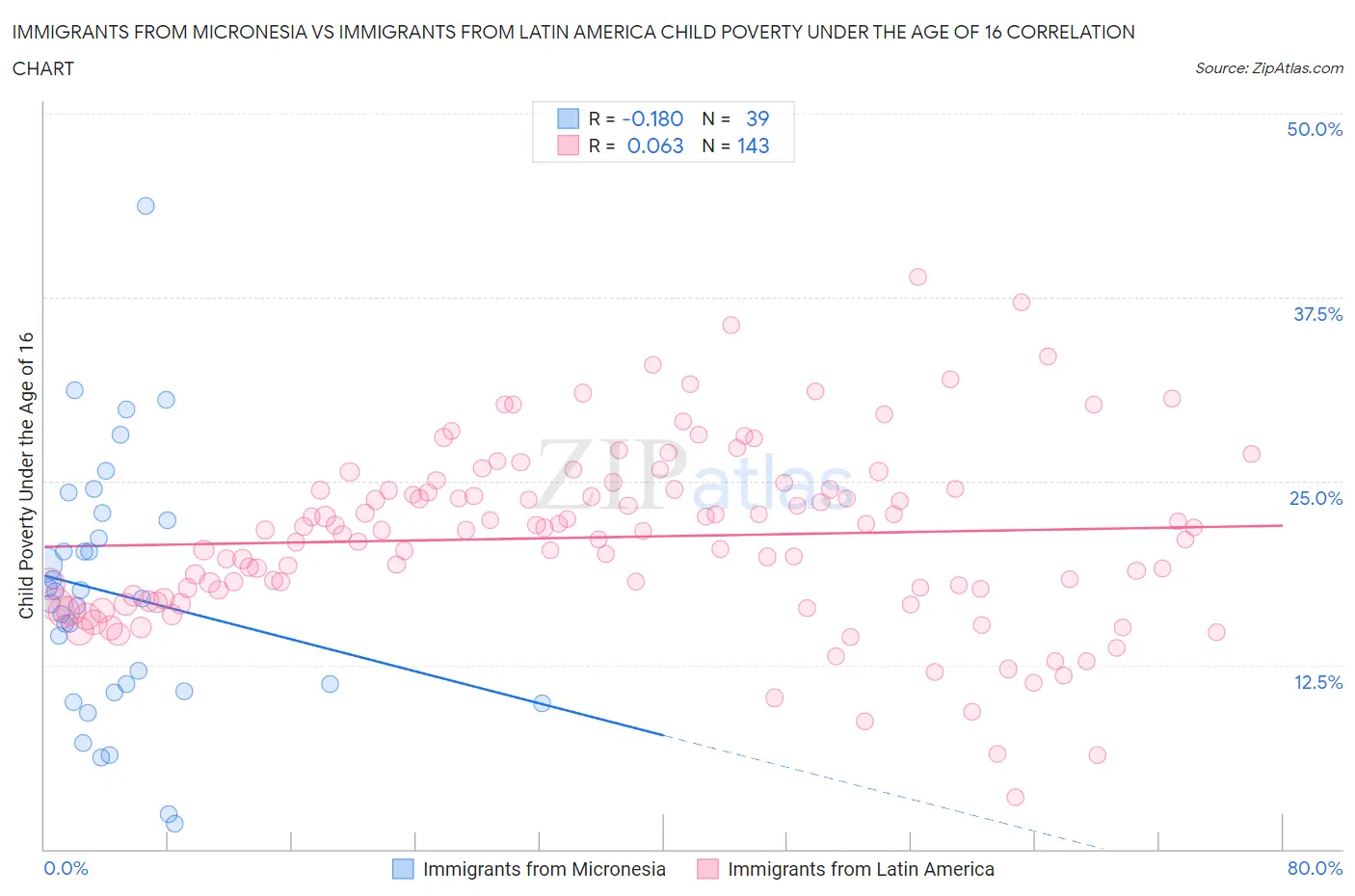 Immigrants from Micronesia vs Immigrants from Latin America Child Poverty Under the Age of 16