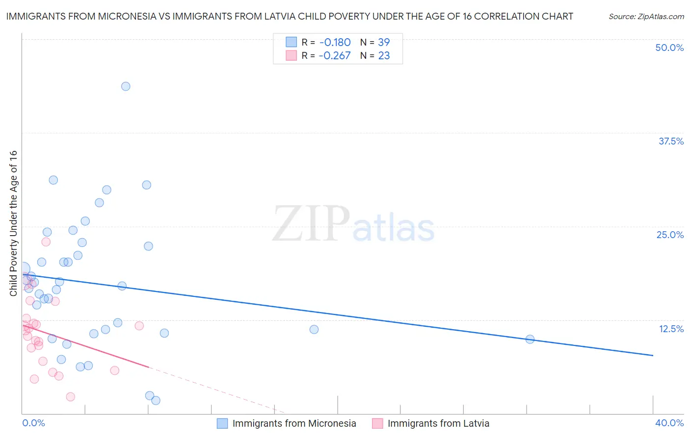 Immigrants from Micronesia vs Immigrants from Latvia Child Poverty Under the Age of 16