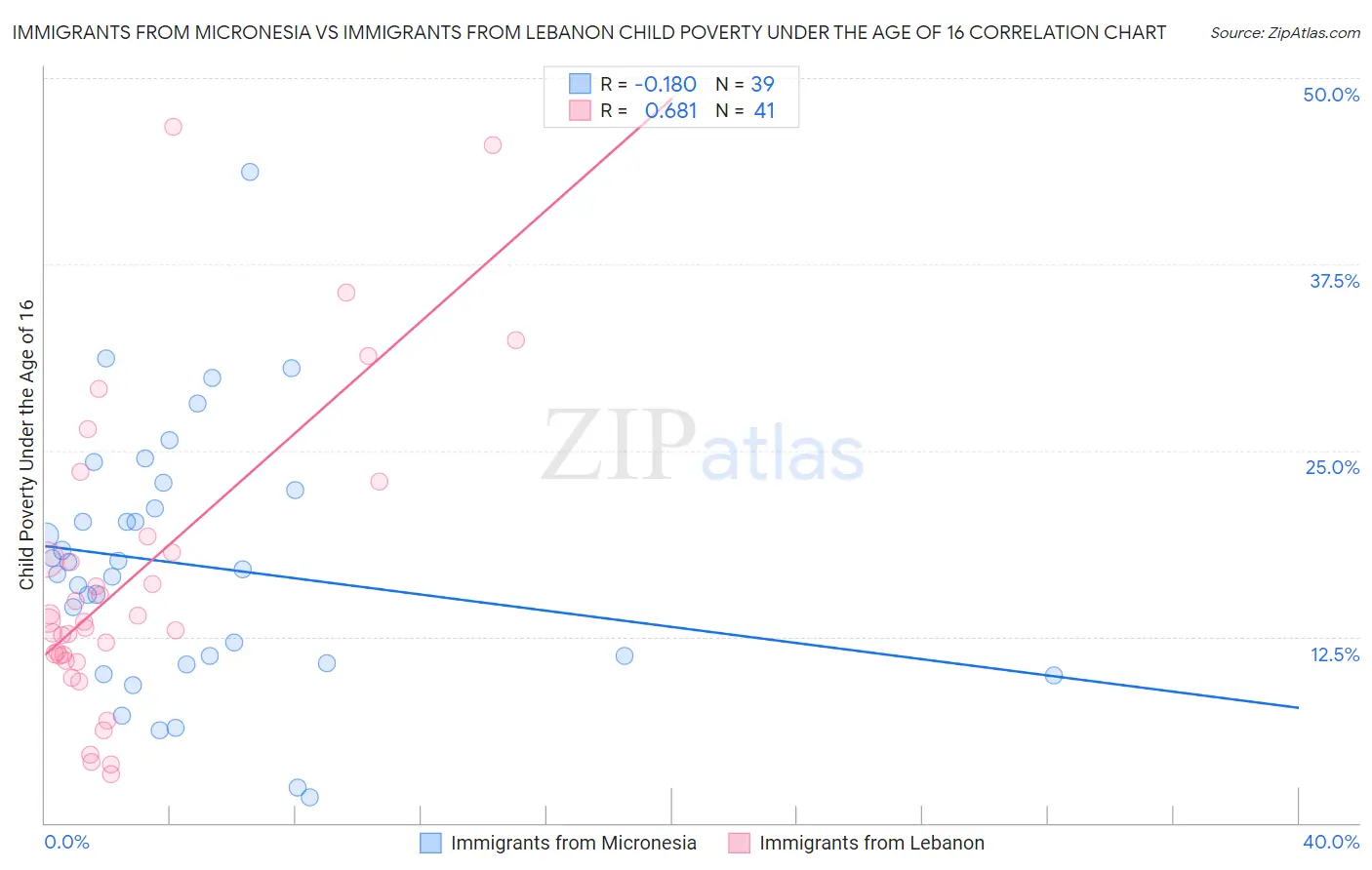 Immigrants from Micronesia vs Immigrants from Lebanon Child Poverty Under the Age of 16