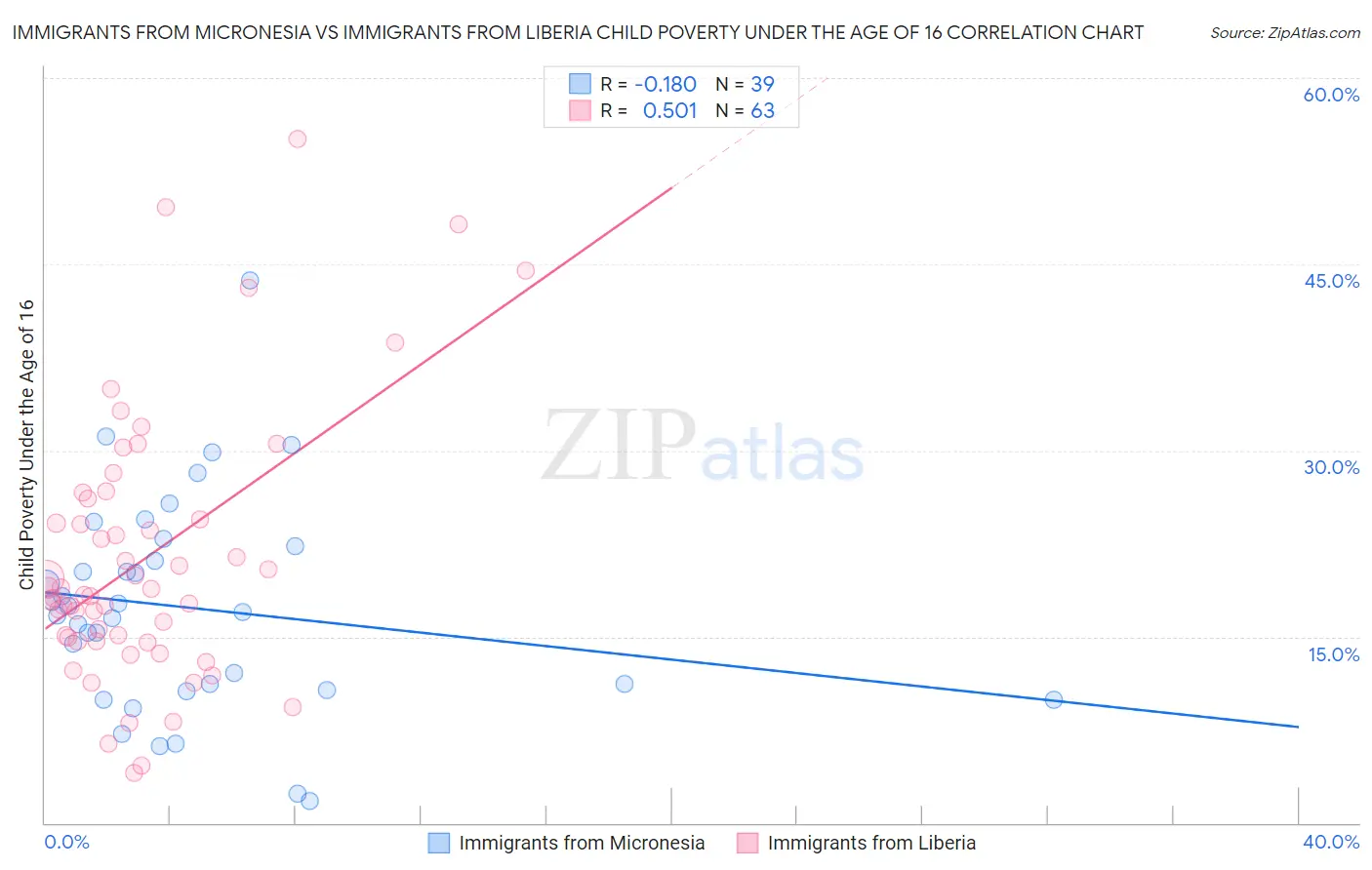 Immigrants from Micronesia vs Immigrants from Liberia Child Poverty Under the Age of 16