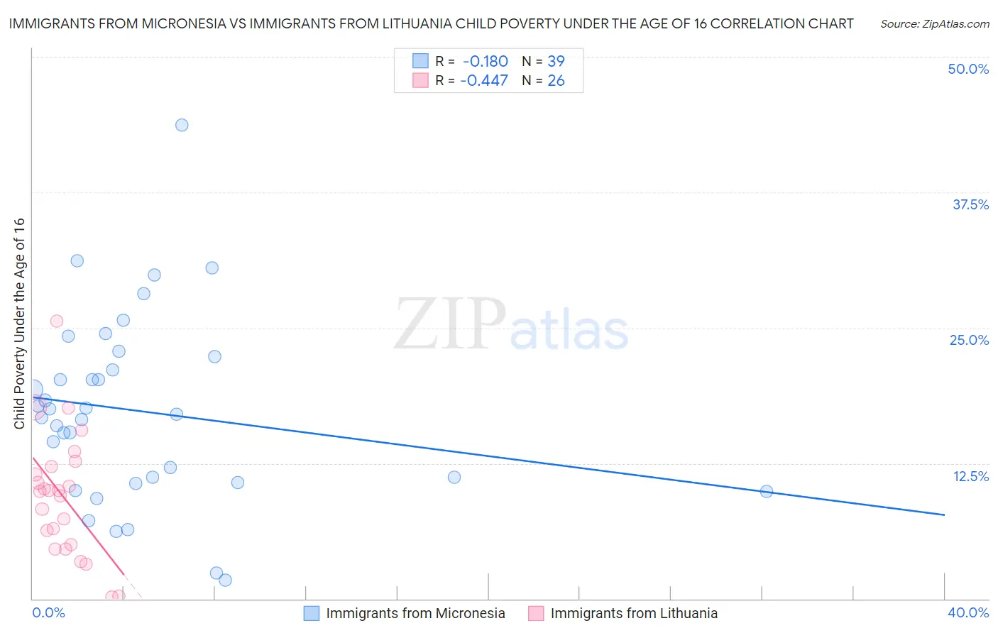 Immigrants from Micronesia vs Immigrants from Lithuania Child Poverty Under the Age of 16